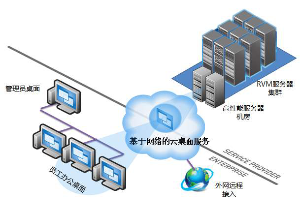 企业云桌面有哪些主流技术架构？VDI需要流畅、稳定的网络连接